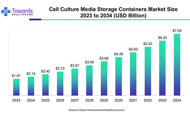 細(xì)胞培養(yǎng)基儲(chǔ)存市場2033年將達(dá)70.4億美元
