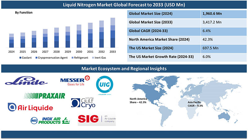 全球液氮存儲市場迎來爆發(fā)期，2033年規(guī)模將突破34億美元