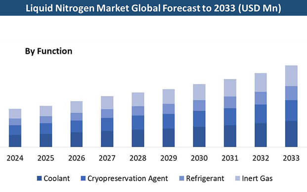 全球液氮存儲(chǔ)市場迎來爆發(fā)期：2033年規(guī)模將突破34億美元