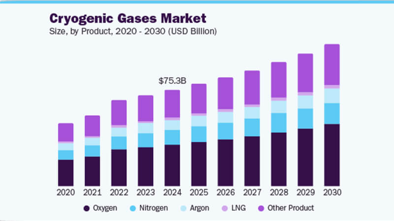 液氮市場2030年將突破140億美元，醫(yī)療與半導(dǎo)體驅(qū)動6.7%年增長