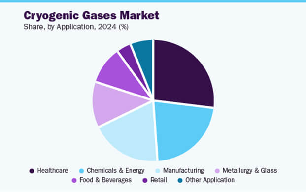 液氮市場(chǎng)2030年將突破140億美元：醫(yī)療與半導(dǎo)體驅(qū)動(dòng)6.7%年增長(zhǎng)