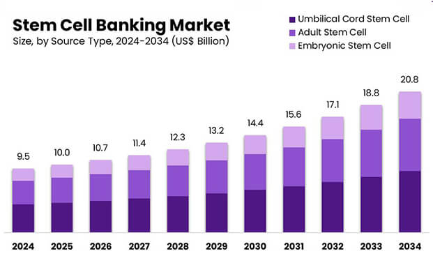 全球干細(xì)胞銀行市場(chǎng)崛起 細(xì)胞儲(chǔ)存庫(kù)迎來(lái)新機(jī)遇