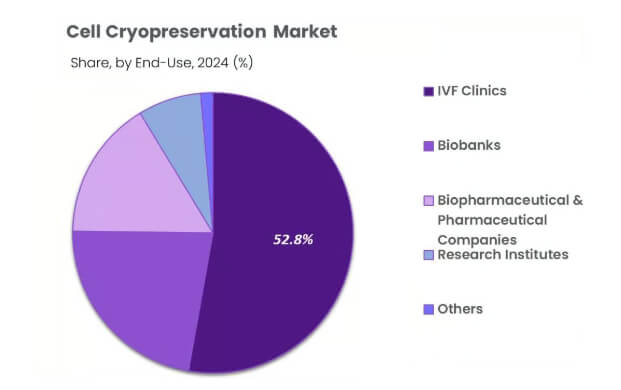 全球細胞冷凍保存市場迎爆發(fā)式增長，鋁合金液氮罐技術(shù)創(chuàng)新成關(guān)鍵驅(qū)動力